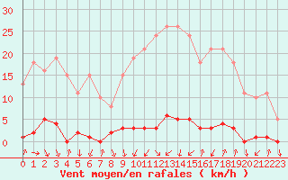 Courbe de la force du vent pour Thomery (77)