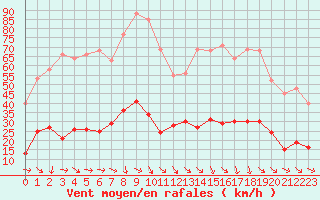 Courbe de la force du vent pour Malbosc (07)