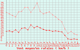 Courbe de la force du vent pour Turretot (76)