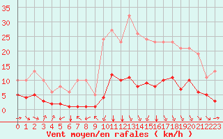 Courbe de la force du vent pour Millau (12)