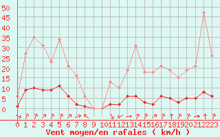 Courbe de la force du vent pour Laqueuille (63)