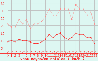Courbe de la force du vent pour Woluwe-Saint-Pierre (Be)