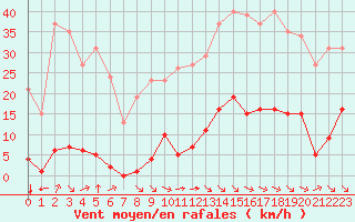 Courbe de la force du vent pour Saint-Vran (05)