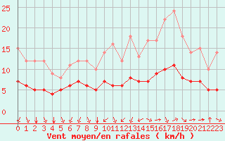 Courbe de la force du vent pour Ruffiac (47)