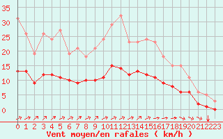 Courbe de la force du vent pour Chailles (41)