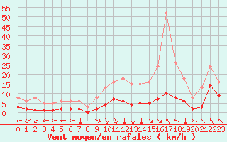 Courbe de la force du vent pour Villarzel (Sw)