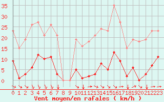 Courbe de la force du vent pour Bziers-Centre (34)
