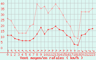 Courbe de la force du vent pour Chailles (41)