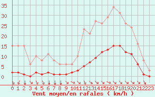 Courbe de la force du vent pour Chatelus-Malvaleix (23)