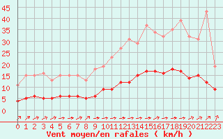 Courbe de la force du vent pour Ciudad Real (Esp)