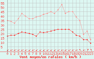 Courbe de la force du vent pour Montroy (17)