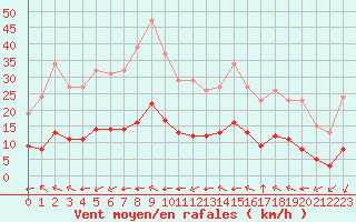 Courbe de la force du vent pour Aniane (34)