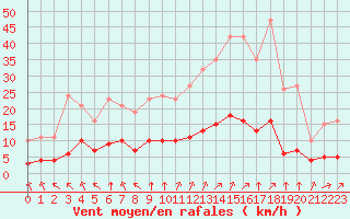 Courbe de la force du vent pour Baye (51)