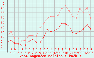 Courbe de la force du vent pour Villarzel (Sw)