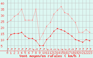 Courbe de la force du vent pour Frontenay (79)