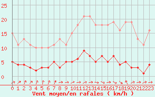 Courbe de la force du vent pour Neuville-de-Poitou (86)