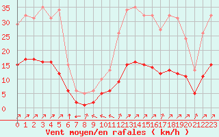 Courbe de la force du vent pour Villefontaine (38)