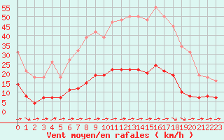 Courbe de la force du vent pour Luc-sur-Orbieu (11)