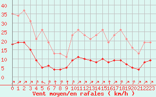 Courbe de la force du vent pour Villefontaine (38)