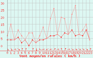 Courbe de la force du vent pour Belfort-Dorans (90)