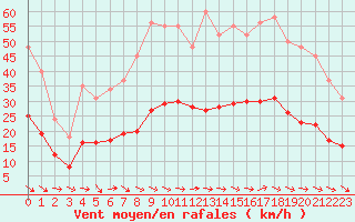 Courbe de la force du vent pour Gruissan (11)