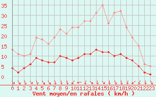 Courbe de la force du vent pour Bannay (18)