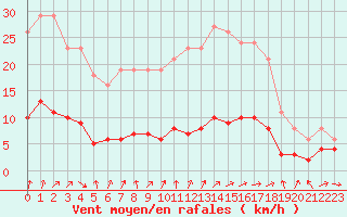 Courbe de la force du vent pour Boulaide (Lux)