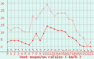 Courbe de la force du vent pour Hestrud (59)