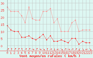 Courbe de la force du vent pour Nostang (56)