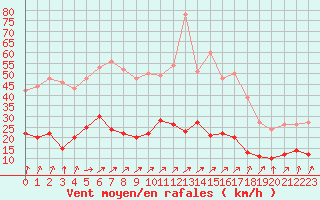 Courbe de la force du vent pour Metz (57)