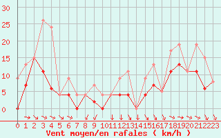 Courbe de la force du vent pour Muret (31)