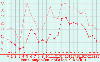 Courbe de la force du vent pour Saint-Mdard-d
