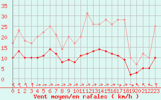 Courbe de la force du vent pour Ruffiac (47)