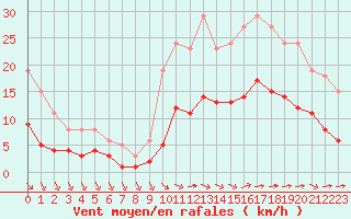 Courbe de la force du vent pour Aigrefeuille d