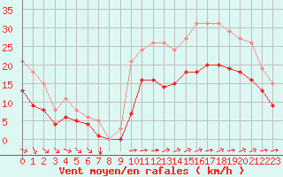 Courbe de la force du vent pour Saint-Mdard-d