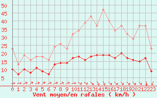 Courbe de la force du vent pour Carrion de Calatrava (Esp)