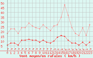 Courbe de la force du vent pour La Baeza (Esp)