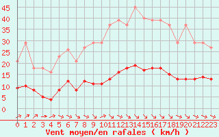 Courbe de la force du vent pour Millau (12)