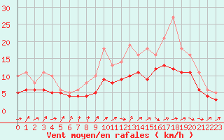 Courbe de la force du vent pour Izegem (Be)