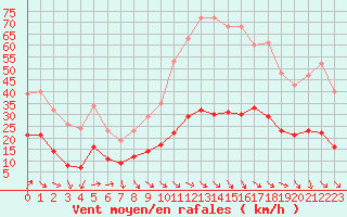 Courbe de la force du vent pour Selonnet - Chabanon (04)