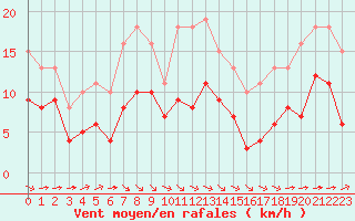 Courbe de la force du vent pour Angliers (17)