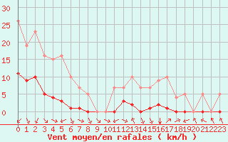 Courbe de la force du vent pour Biache-Saint-Vaast (62)