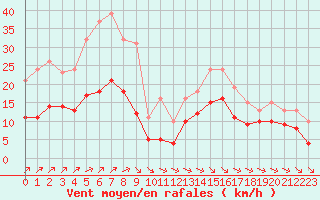 Courbe de la force du vent pour Angliers (17)