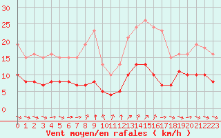 Courbe de la force du vent pour Grimentz (Sw)