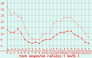 Courbe de la force du vent pour Sarzeau (56)