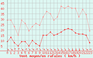 Courbe de la force du vent pour Saint-Jean-de-Vedas (34)