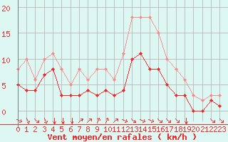 Courbe de la force du vent pour Montroy (17)