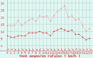 Courbe de la force du vent pour Ruffiac (47)