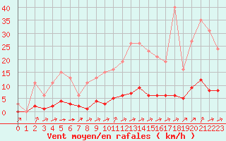 Courbe de la force du vent pour Laqueuille (63)