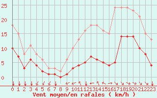 Courbe de la force du vent pour Saint-Mdard-d